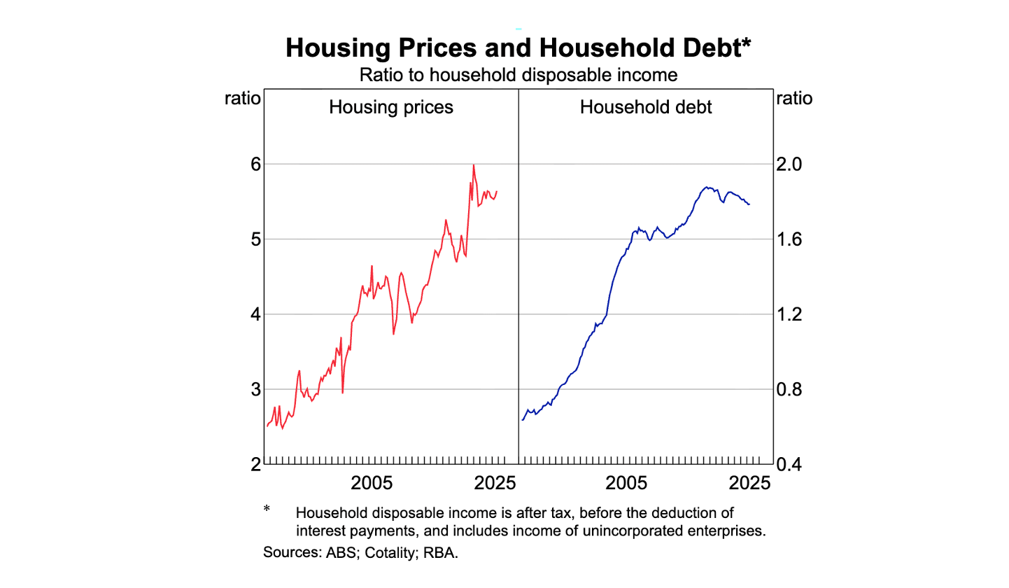 Housing prices and household debt as a ratio to household disposable income, 1990–2025